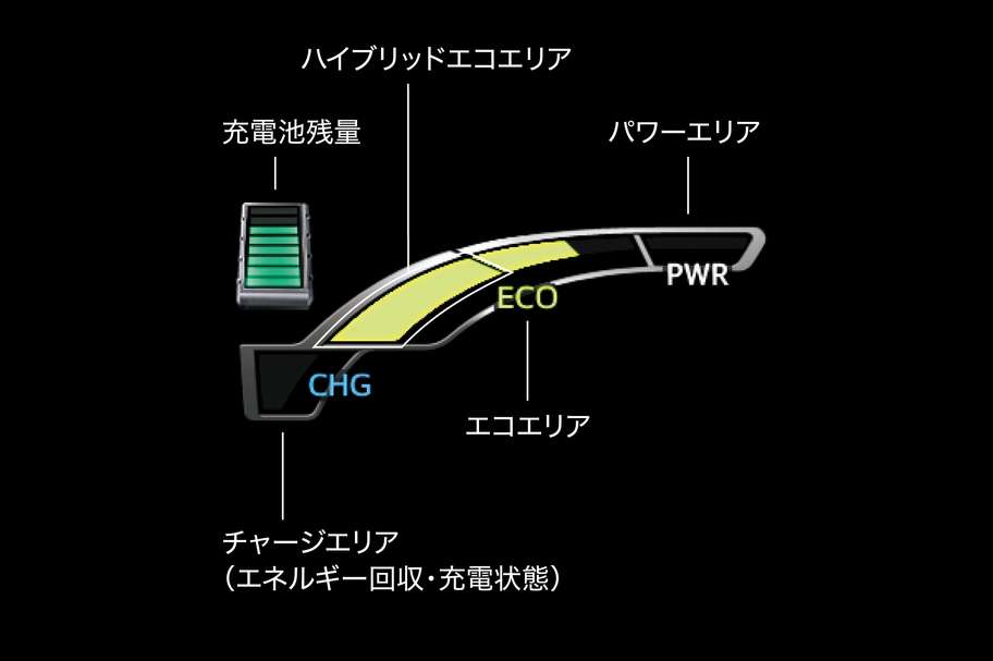 エコな運転がひと目で分かる。